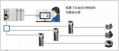 伺服自動化控制系統(tǒng) 實現(xiàn)成本削減與產(chǎn)能最大化的核心引擎